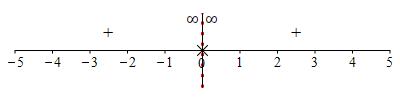 ex_1+4_x^2_number_line_vasympt